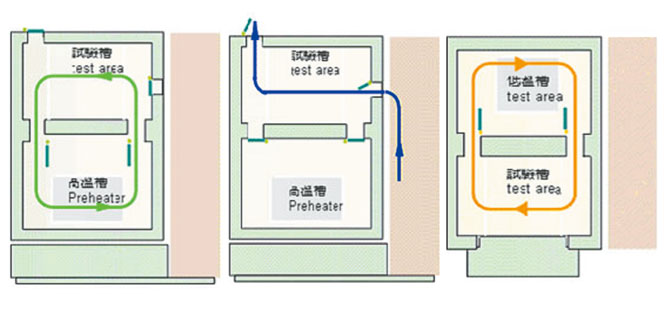 二箱式冷熱沖擊試驗箱工作試驗圖(圖1)